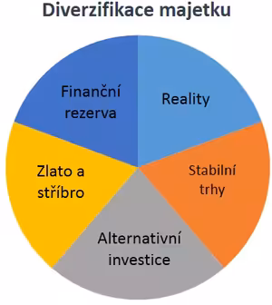 #9: Diverzifikace vs. koncentrace
