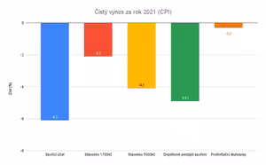 #84 👨‍💻 Kolik Češi ztratili v roce 2021 na svých investicích