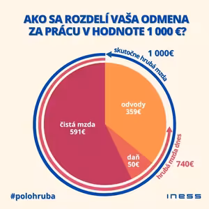 INESS na DNES #67: Zrušme polohrubú mzdu a nahraďme ju skutočne hrubou!