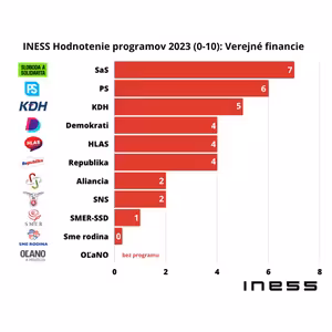 INESS na DNES #93: #1 Verejné financie | Hodnotenie volebných programov INESS 2023