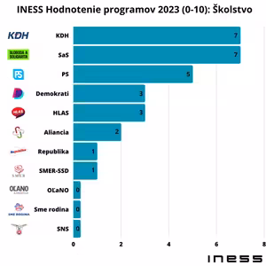 INESS na DNES #95: #3 Školstvo | Hodnotenie volebných programov INESS 2023